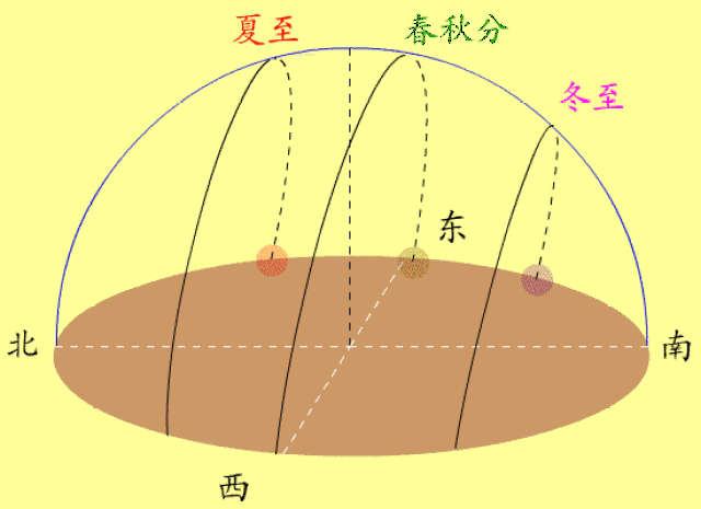 地球自西向东自转一周,地球上的人就觉得是太阳等天体自东向西绕地球