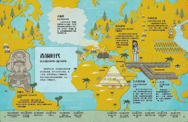 这其实是讲了公元前2600-前1600年前,这是历史上的青铜时代.