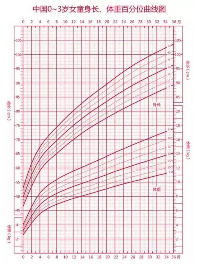 女宝宝生长发育曲线图图片