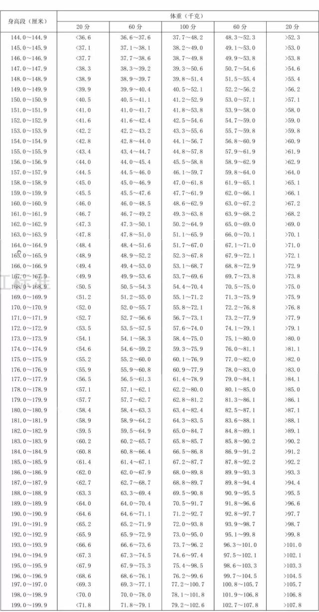 20-59歲,身高標準體重評分表來了,你能拿幾分?