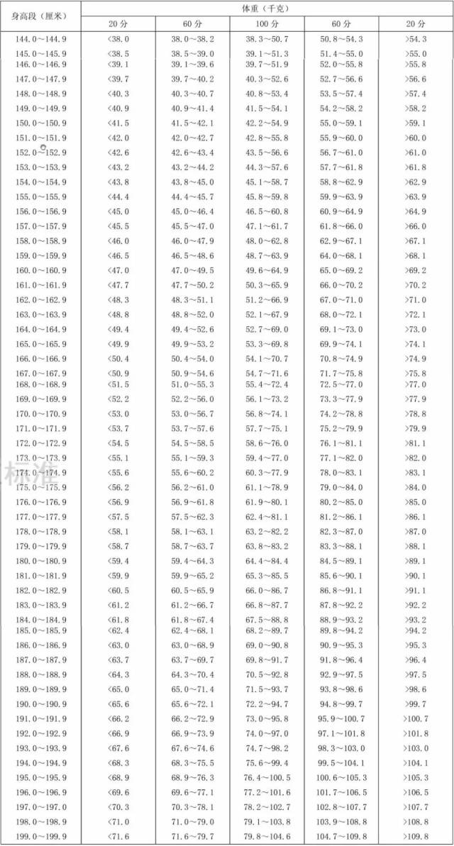 20-59岁,身高标准体重评分表来了,你能拿几分?