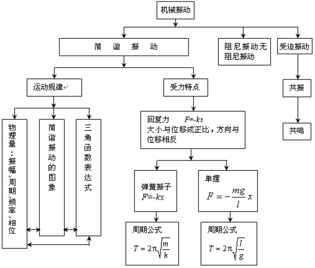 机械振动知识结构图,机械振动动图,机械方向机总构图(第15页)_大山谷图库