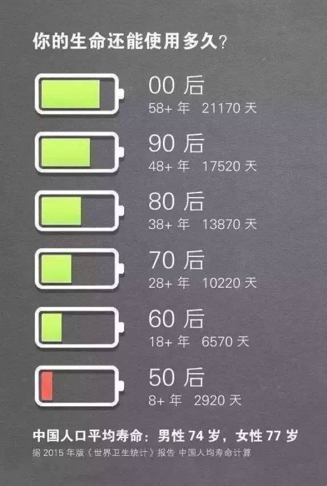 我們曾以為衰老遙遙無期 卻發現 生命的電量每一刻都在消逝