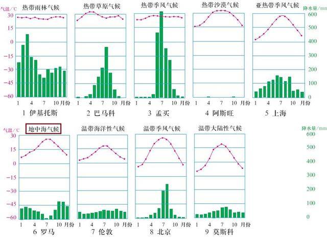 世界主要气候类型特征图表