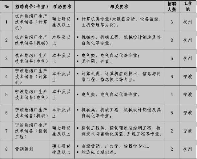 浙江中煙工業有限責任公司2019年校園公開招聘公告