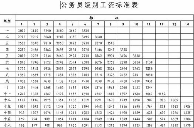 公務員工資改革工資標準套改等級對照表