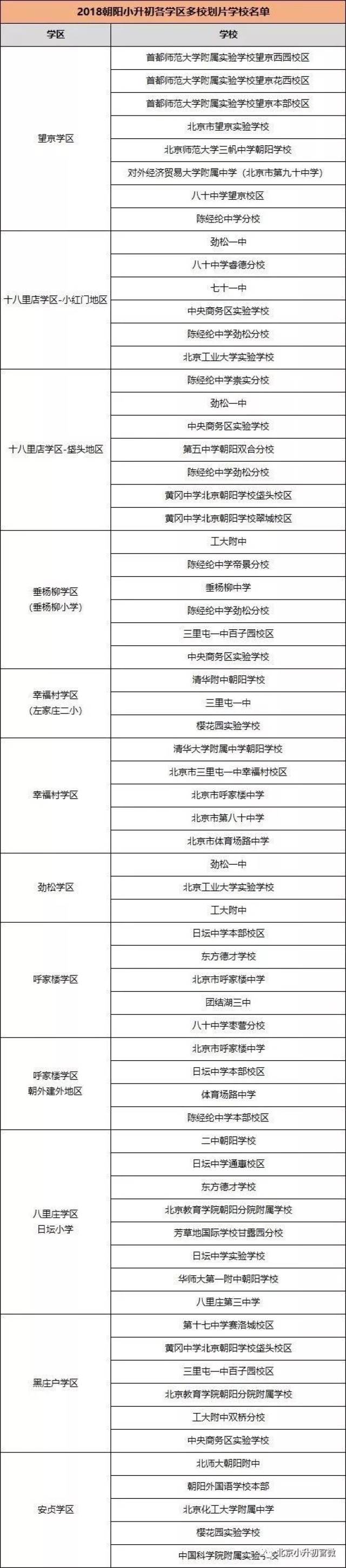 北京小升初官網特整理了朝陽,西城,東城,海淀,豐臺,石景山等12個大區