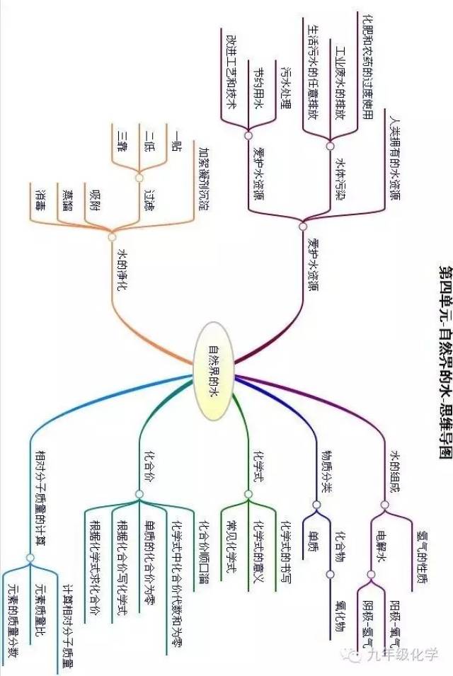 【学法指导】第四单元 思维导图