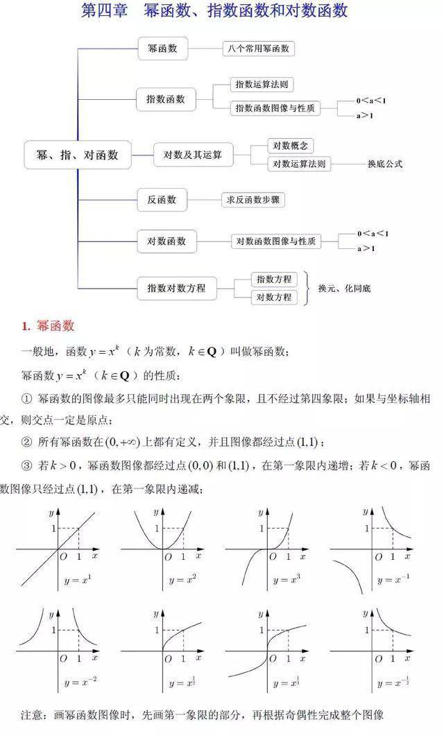 冪函數,指數函數,對數函數知識點總結!很實用!