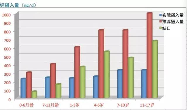 在1岁以后,钙的缺口比实际摄入量还要大 制图/张华