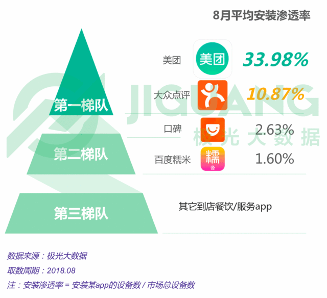 行業格局分為三個梯隊,第一梯隊(美團,大眾點評)龍頭地位穩固.