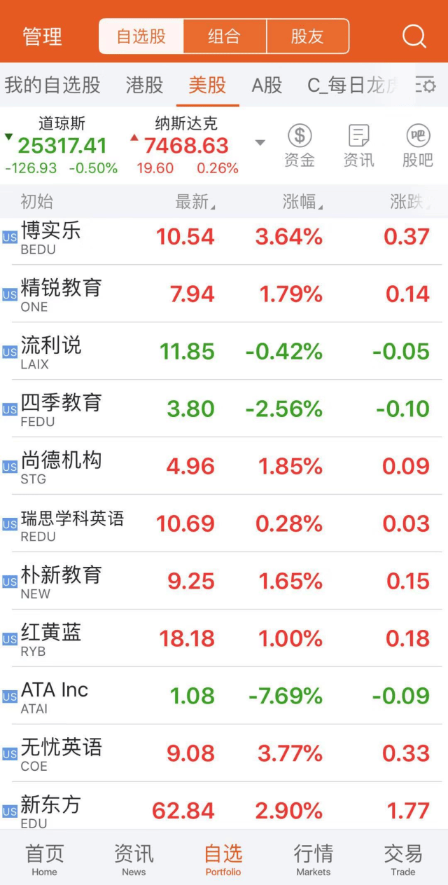 美股昨日收盘，朴新教育、流利说在阵痛后逐渐恢复_搜狐网