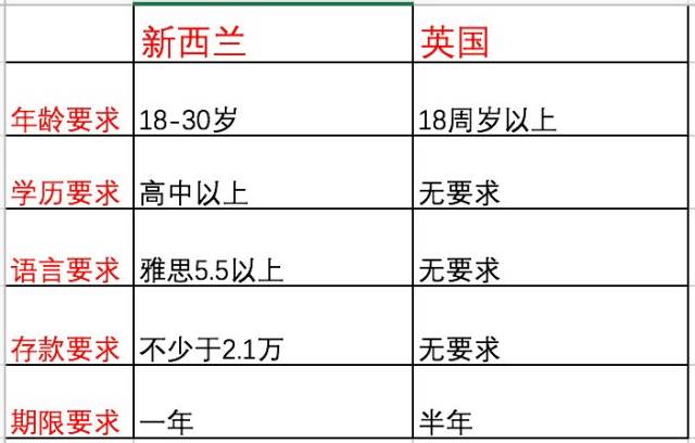 來!和新西蘭打工度假簽證對比一下