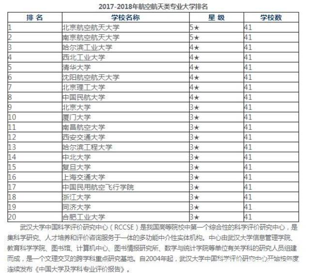 下面是航空航天类专业20强排名表,仅供大家参考