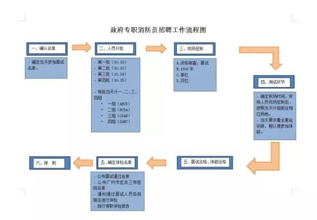 广州消防支队新聘政府专职消防员面试考试于10月23日下午开始!