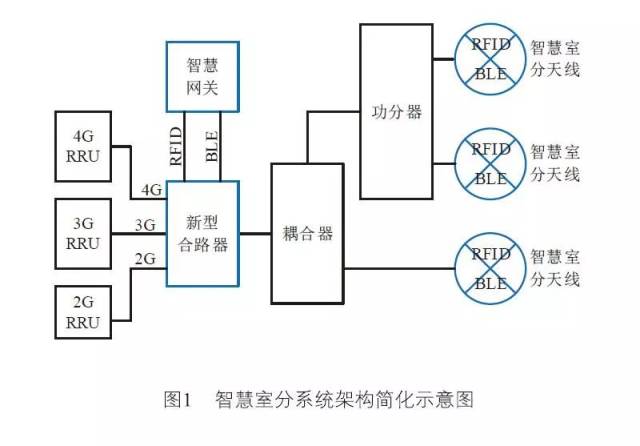 智慧室分系统研究及应用