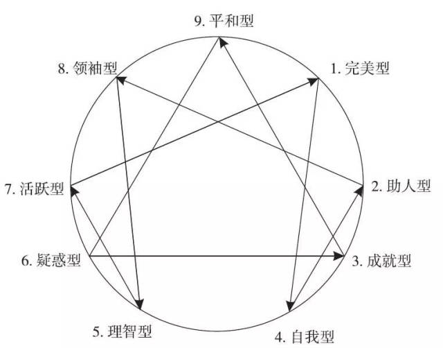 九型人格,深度解析!