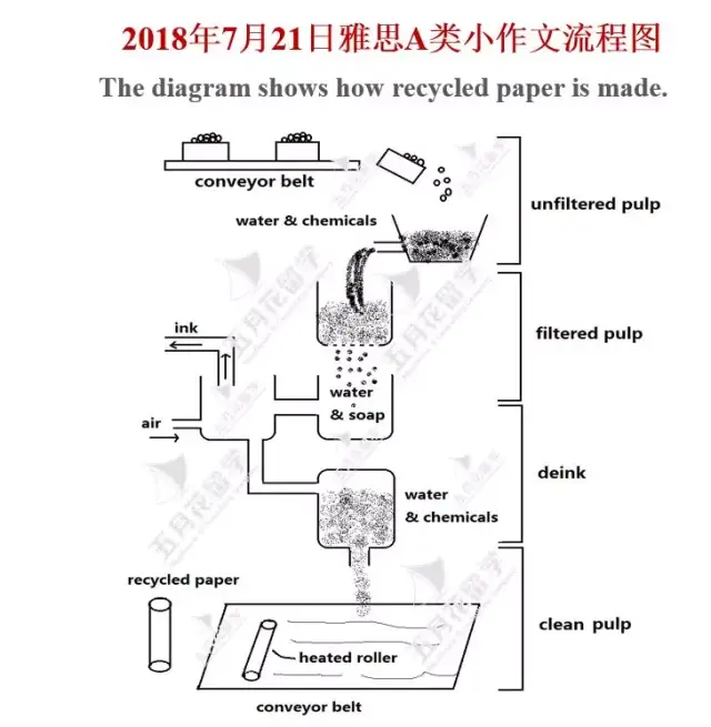 流程图汇总 | 2018年雅思写作a类小作文机经真题题库