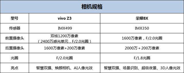 千元机皇vivoz3拍照有多强跟荣耀8x对比见分晓