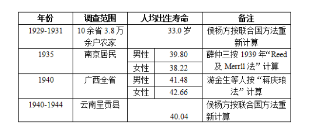 表二:1930-1940年代,中国平均寿命的变化趋势 注释