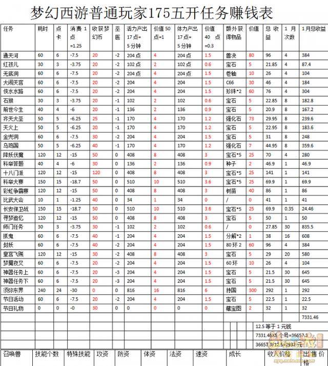 这是商业奇才吗?梦幻西游玩家统计175任务赚钱表