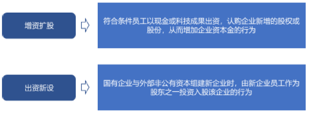 05 要素五:股份来源 政策规定,国有企业员工持股应以增资扩股,出资新