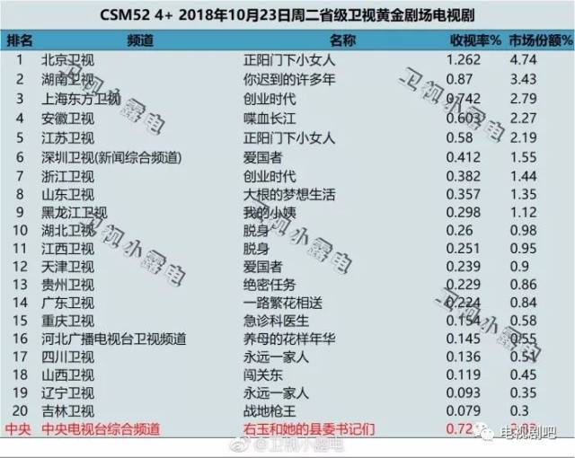 2018年10月23日各大卫视黄金剧场电视剧的收视率_搜狐网