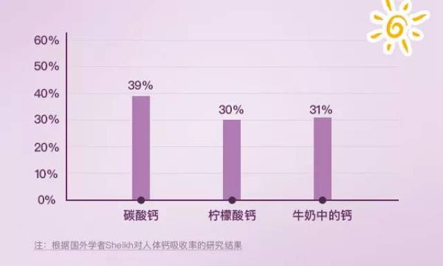 另外,国外学者sheikh对人体钙吸收率的研究结果中也显示,其实 碳酸钙