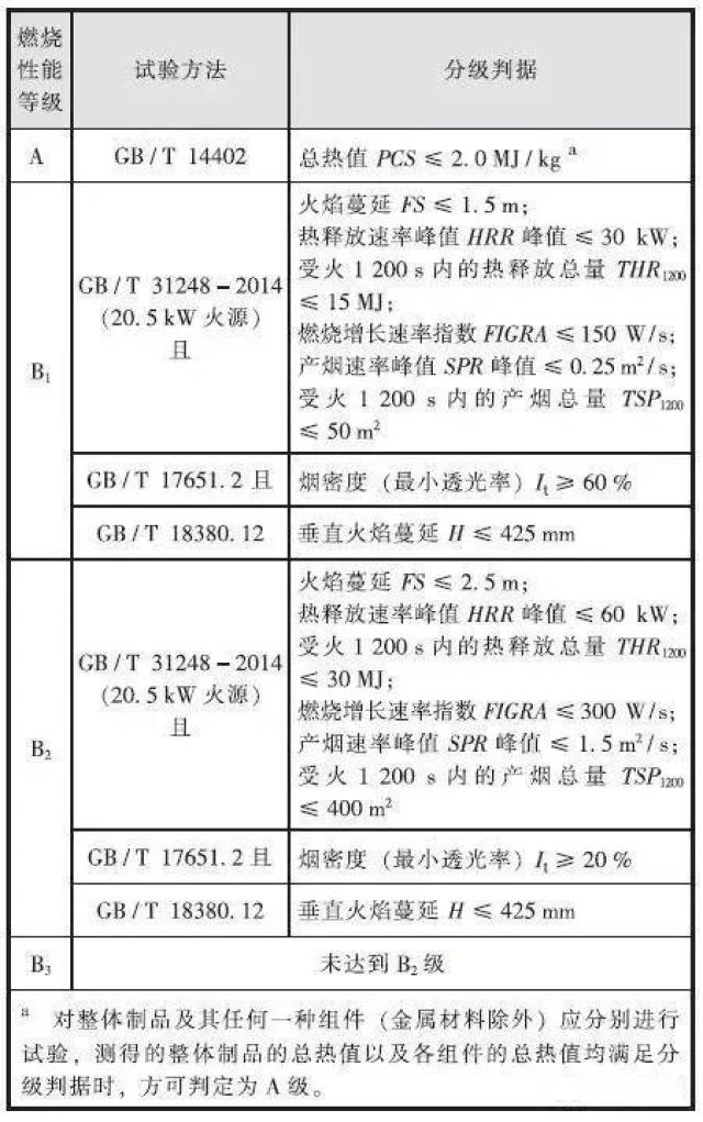 表7 電纜及光纜燃燒性能等級判據