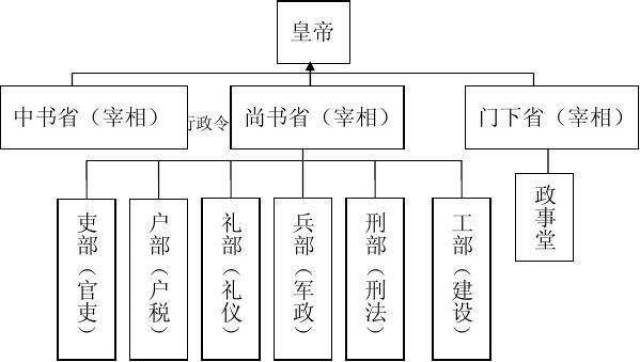 唐朝建立三省六部制度,宋朝采用二府制,明朝采用内阁制,清朝军机大臣