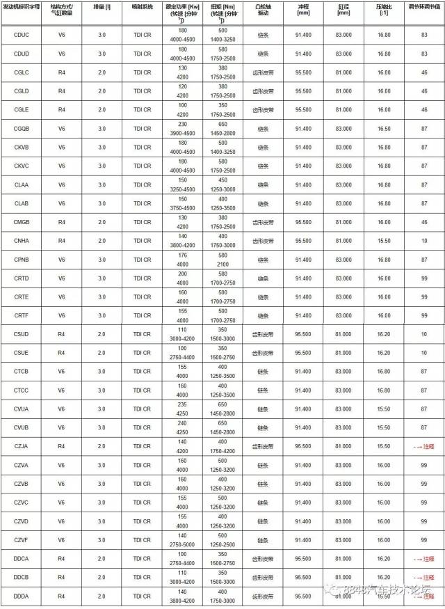 奧迪a6發動機型號數據匹配表