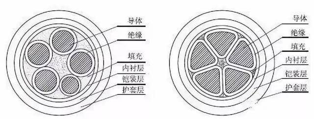 iec标准)相关条款的对比,分析几种常用的阻燃,耐火电缆的结构形式,对
