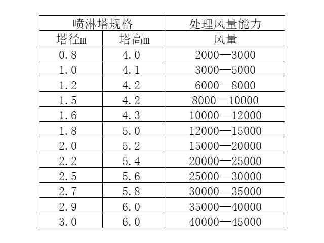 图解喷淋塔与处理风量