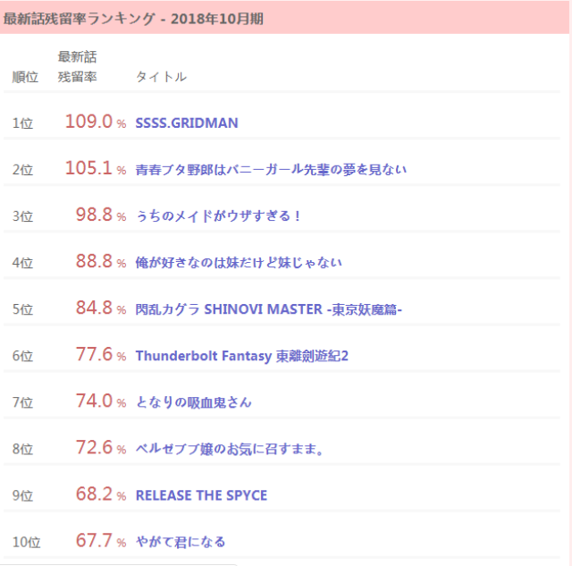 日本网站公布新番留存率《ssss.gridman》夺得第一