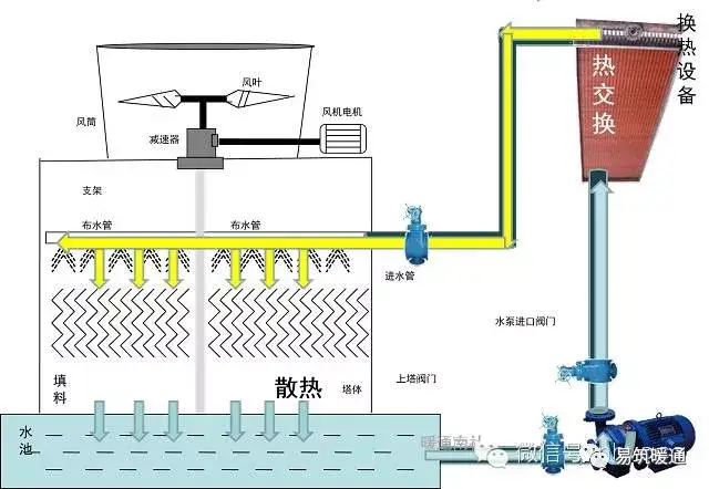 從一個系統中吸收熱量並排放至大氣中,從而降低塔內溫度,製造冷卻水可