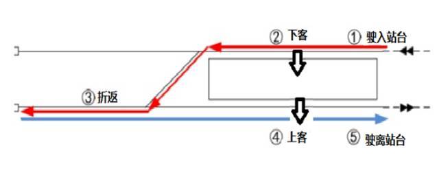以上两张图这样,渡线铺设在站台之前的称为站前折返