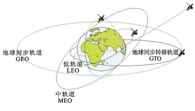 图 1 通信卫星轨道 目前提供卫星通信服务的卫星主要采用同步轨道,该