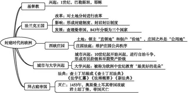 部编版:九上历史《全册思维导图》