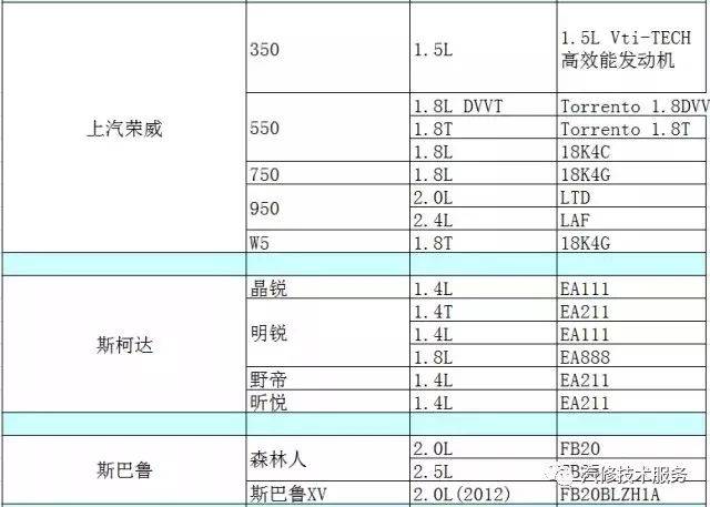 汽車發動機型號彙總表大全