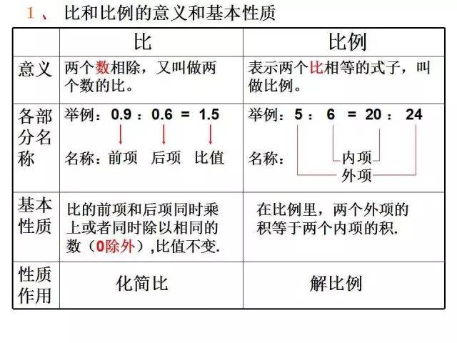 六年级数学丨《比和比例》知识梳理 题型讲解 重难点解析,老师的讲义