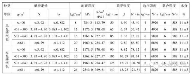 结合现实中的实际情况,瓦楞纸板的主要指标如纸板定量,耐破强度,戳穿