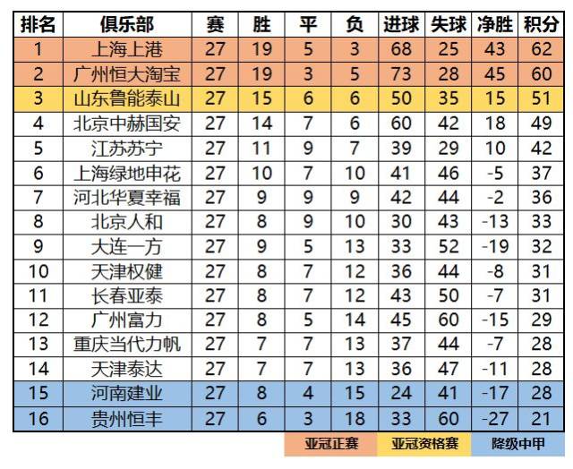 【积分排名】2018赛季中超联赛第二十七轮(上