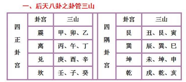 風水學習—二十四山三元龍及運用配圖解!