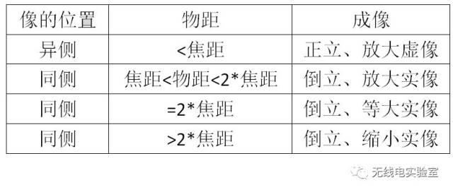 凹面镜的成像规律凹面镜与凸透镜的成像规律非常类似,只不过凹面镜是