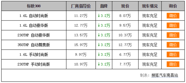 【南昌市】标致308降价3.2万元现车充足