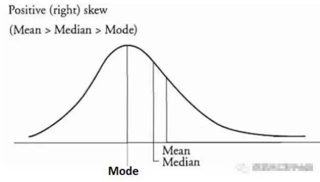 解析丨CFA一级重难点:分布的偏度和峰度