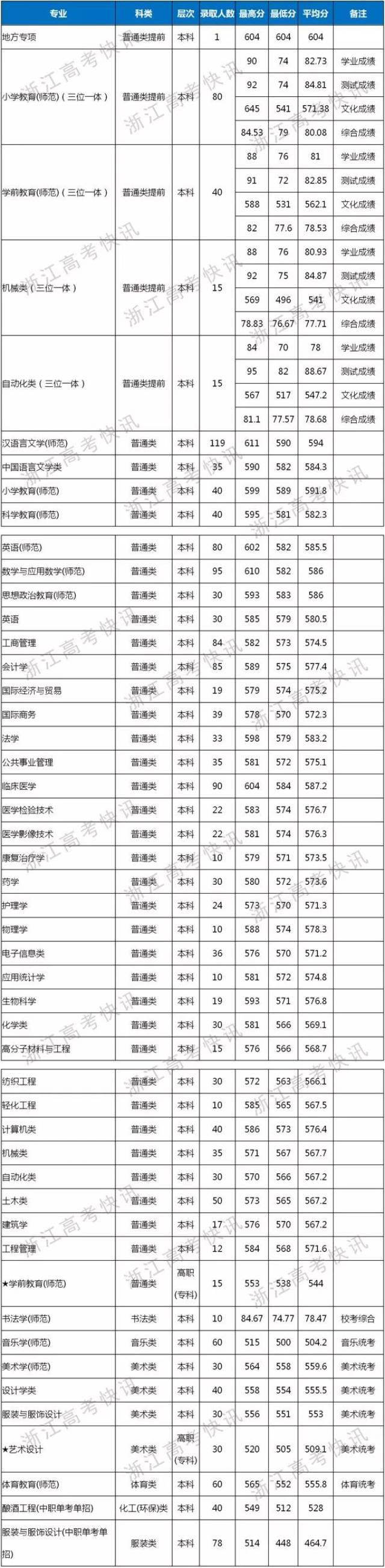 数据 2018年绍兴文理学院浙江省分专业录取分数线