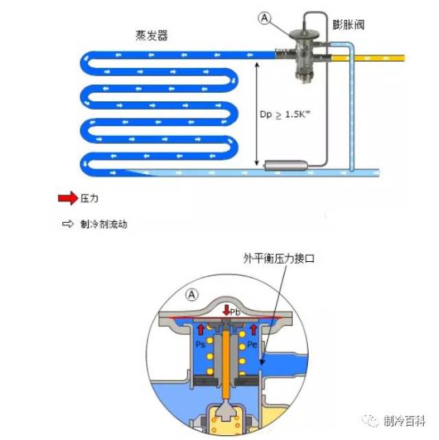 内平衡和外平衡膨胀阀的区别与选择,你真的懂吗?