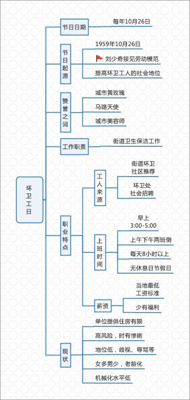 打扫卫生思维导图图片