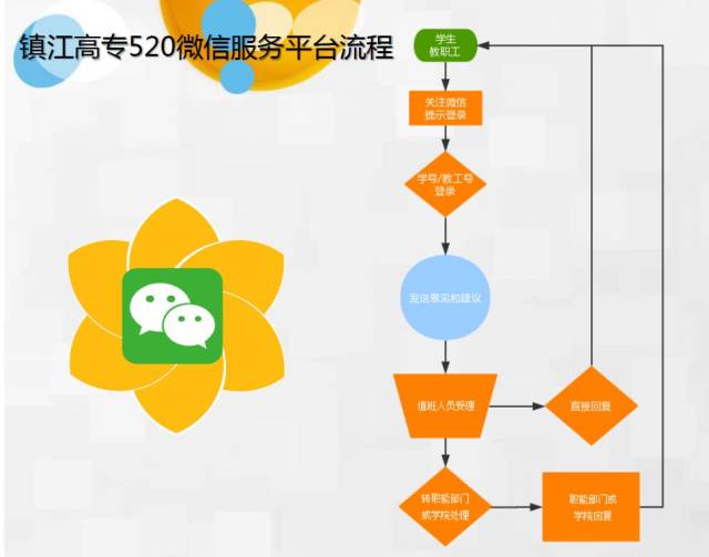 520微信服务平台流程图,受理时间为 正常工作日9:00-17:00